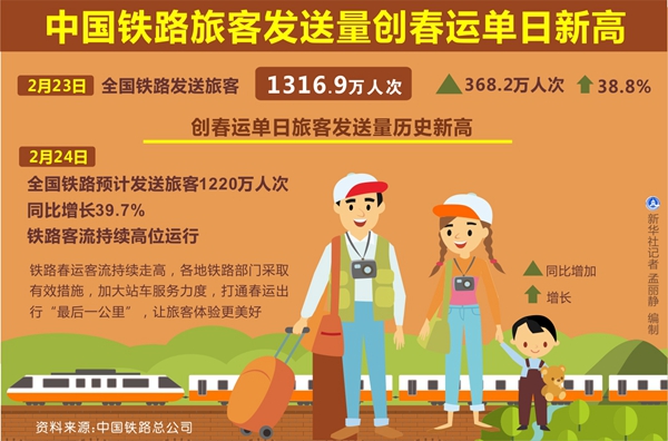 1316.9万人次——中国铁路旅客发送量创春运单日新高